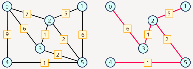 Example Graph