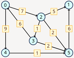 Example Graph