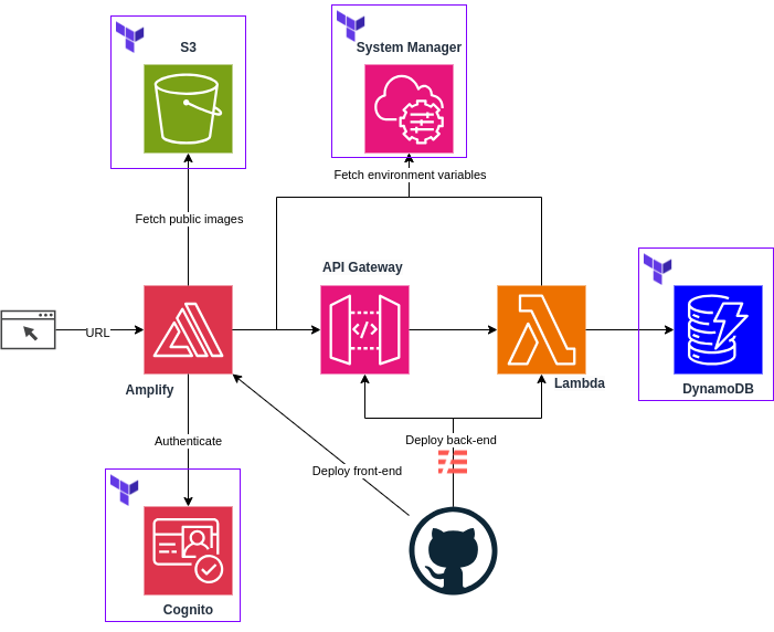 Infrastructure Diagram